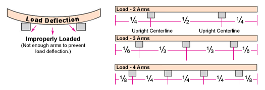 Load Deflection