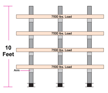 Determine arm and upright capacities