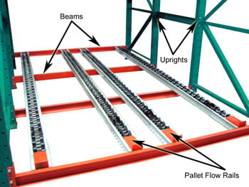 How Pallet Flow Rack Works
