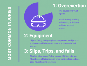 Graphic of 3 common injuries: overexertion, equipment, slip & trip hazards.