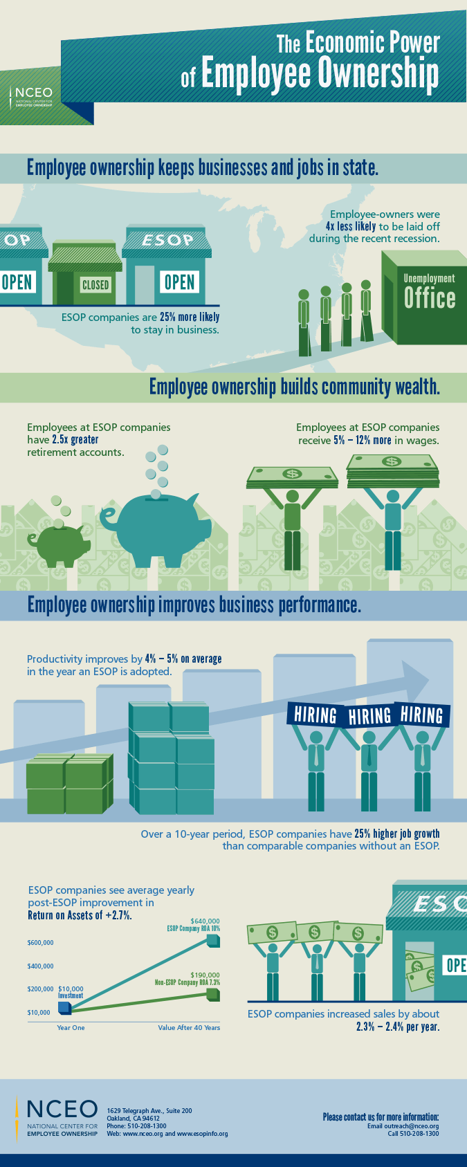 The Economic Power of Employee Ownership