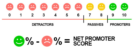 Graph that highlights the Net Promotor (NPS) score range