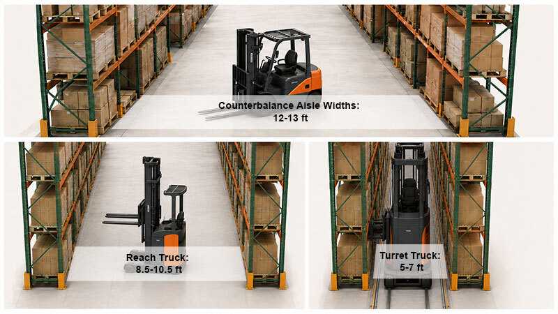 Three images of lift trucks in aisles of pallet rack showing the common aisle width for each