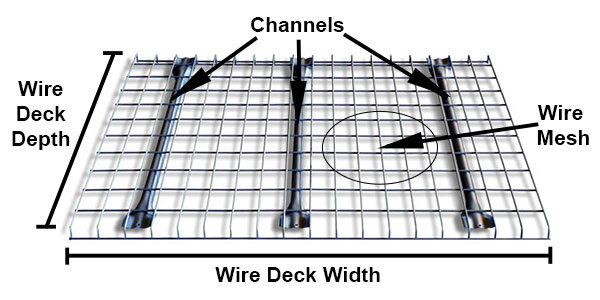 Diagram showing the different parts of a wire deck